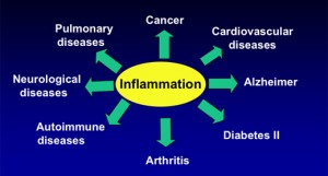 At Dental Health Colorado, we recognize the strong link between inflammation and disease.